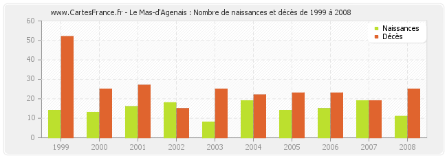 Le Mas-d'Agenais : Nombre de naissances et décès de 1999 à 2008